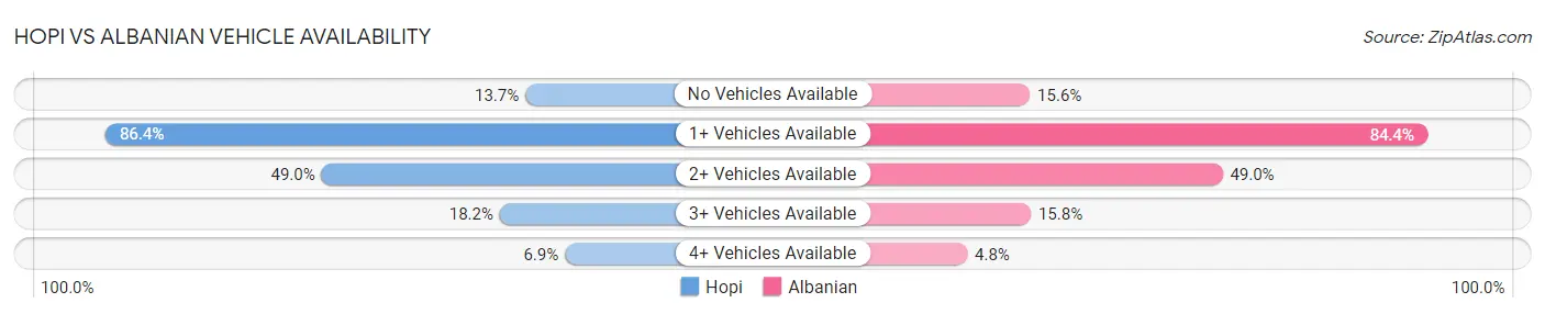 Hopi vs Albanian Vehicle Availability