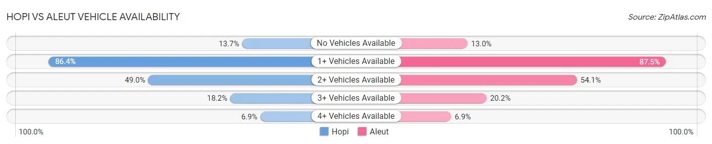 Hopi vs Aleut Vehicle Availability