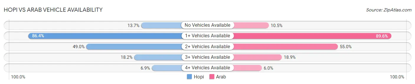 Hopi vs Arab Vehicle Availability