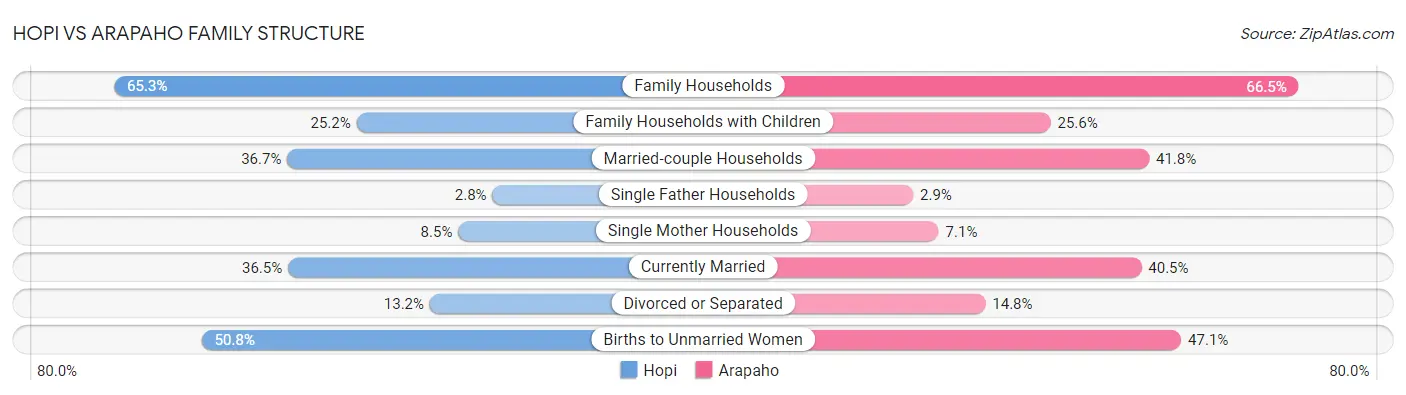 Hopi vs Arapaho Family Structure