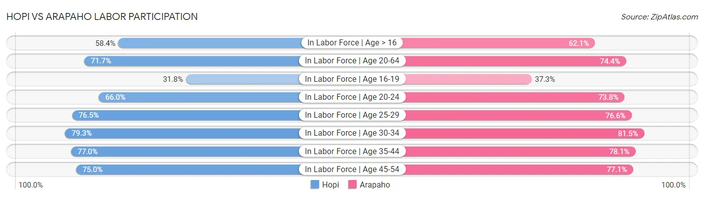 Hopi vs Arapaho Labor Participation