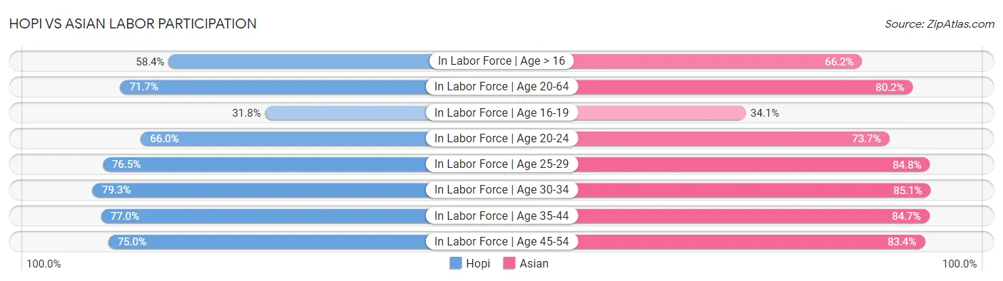 Hopi vs Asian Labor Participation