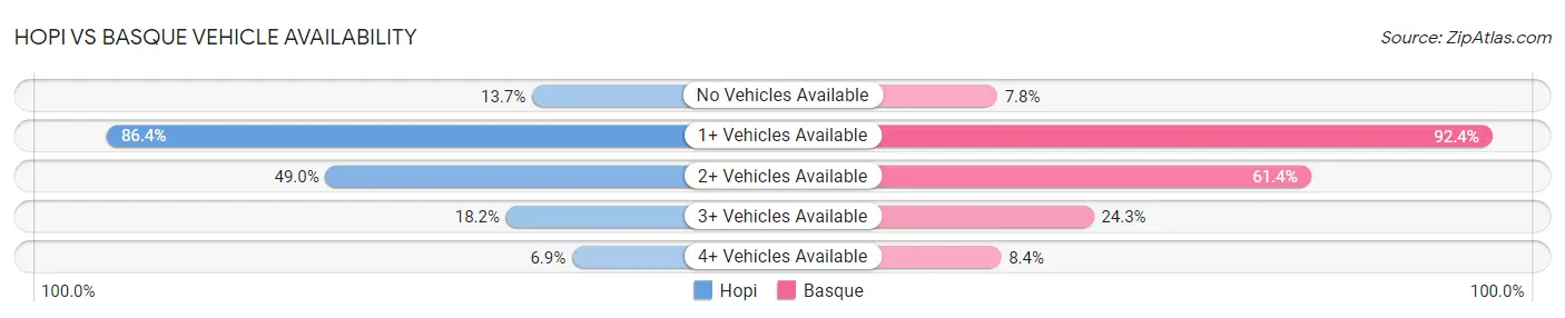 Hopi vs Basque Vehicle Availability