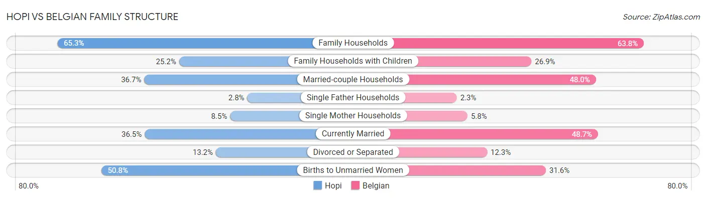Hopi vs Belgian Family Structure