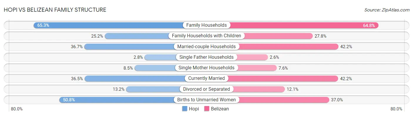 Hopi vs Belizean Family Structure