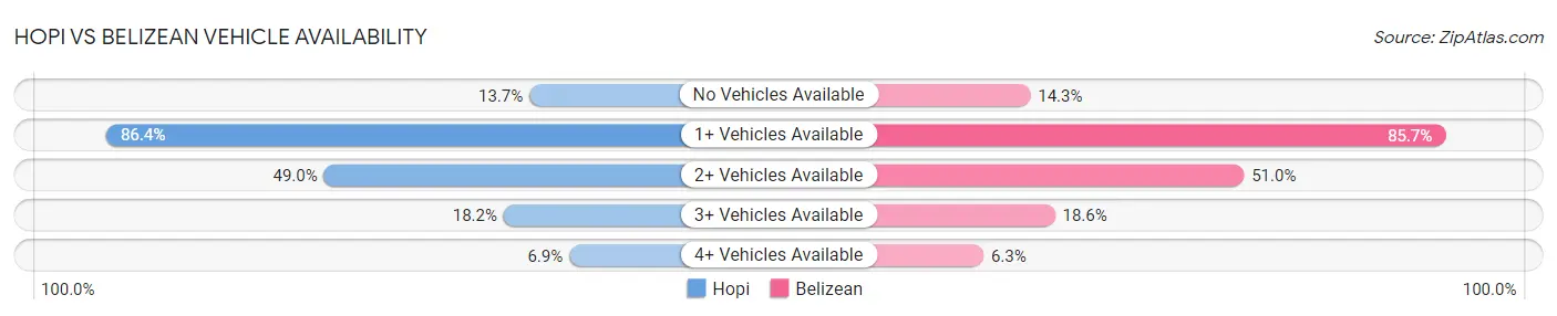 Hopi vs Belizean Vehicle Availability