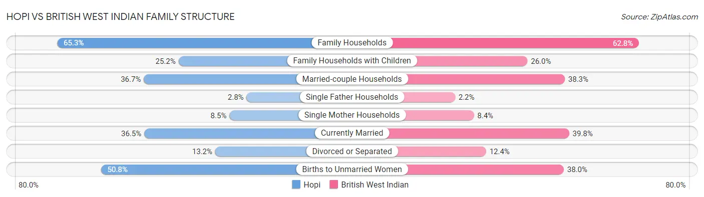 Hopi vs British West Indian Family Structure