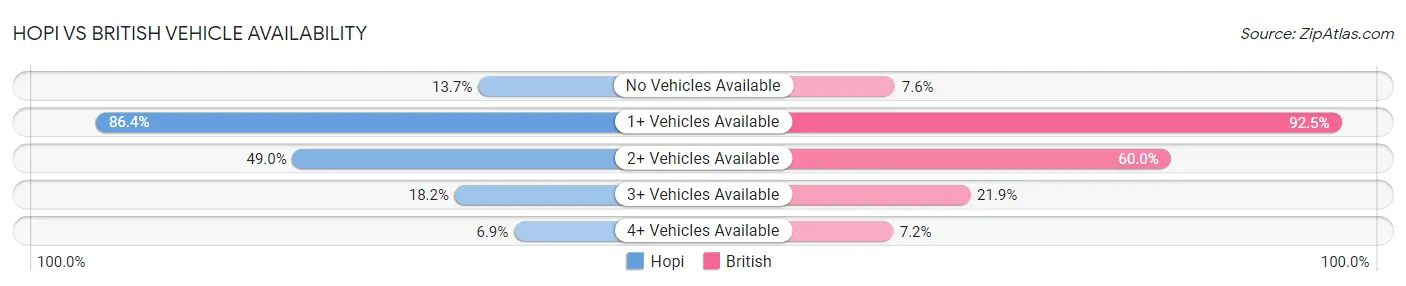 Hopi vs British Vehicle Availability