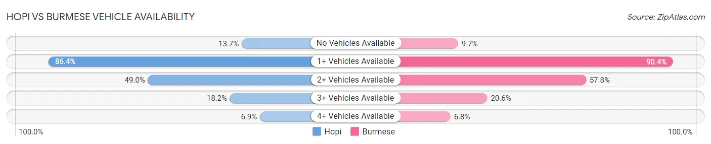 Hopi vs Burmese Vehicle Availability