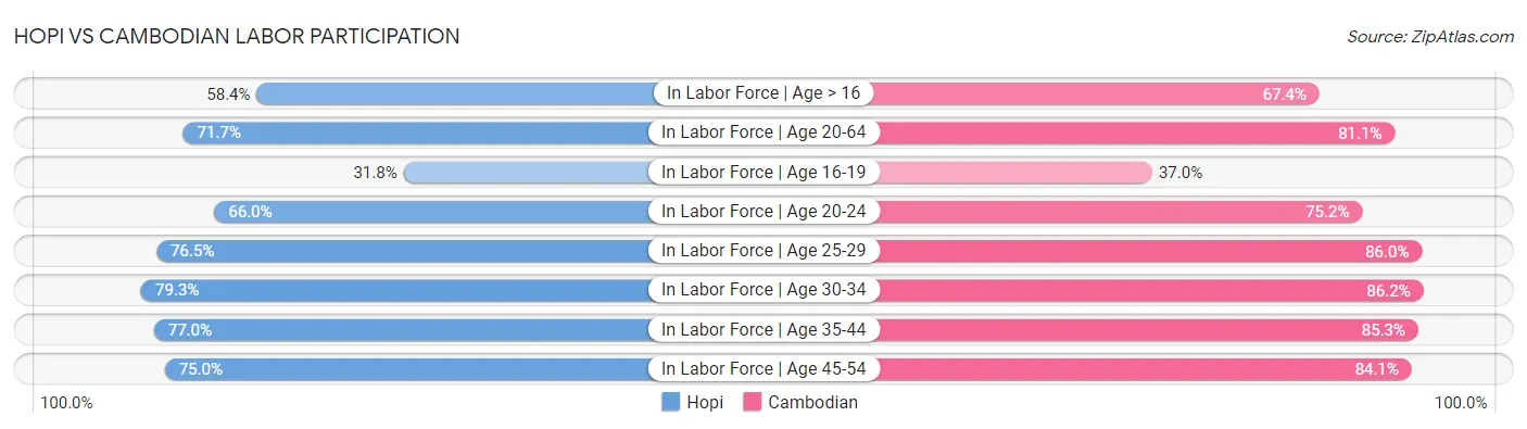 Hopi vs Cambodian Labor Participation