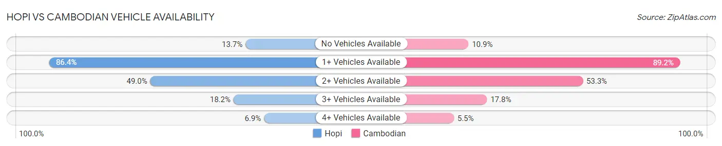 Hopi vs Cambodian Vehicle Availability