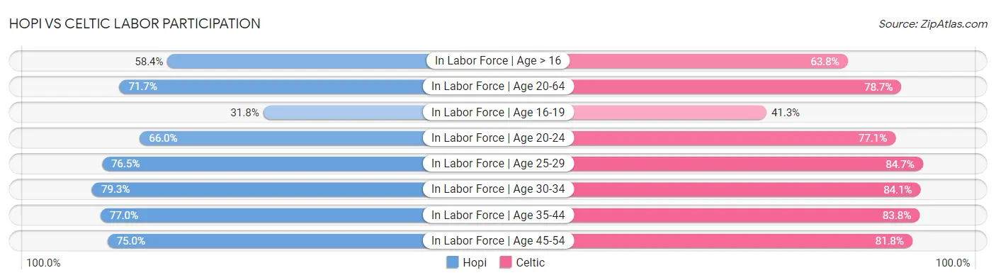 Hopi vs Celtic Labor Participation