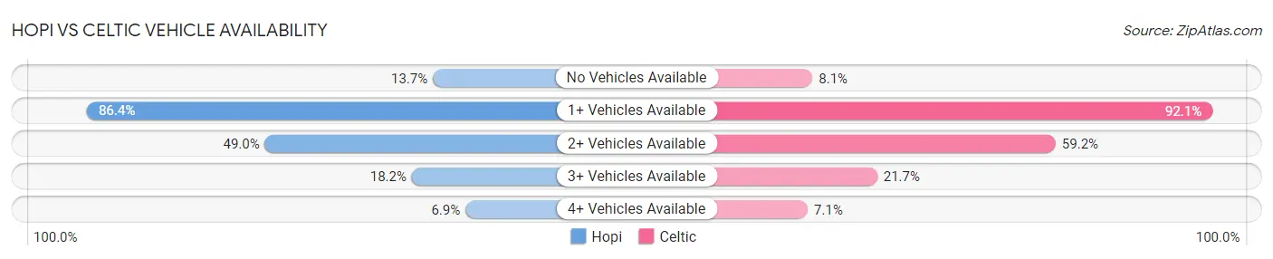 Hopi vs Celtic Vehicle Availability