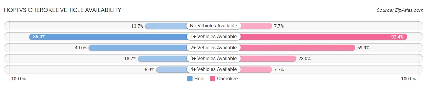 Hopi vs Cherokee Vehicle Availability