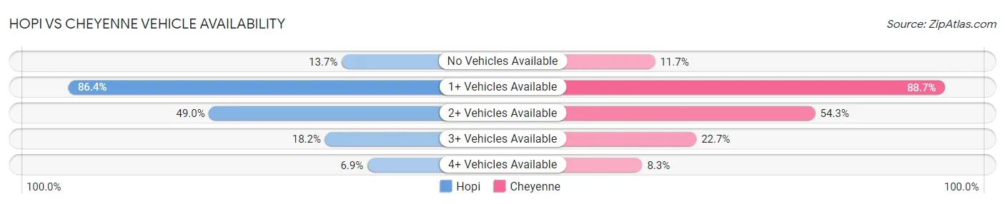Hopi vs Cheyenne Vehicle Availability