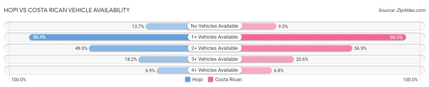 Hopi vs Costa Rican Vehicle Availability