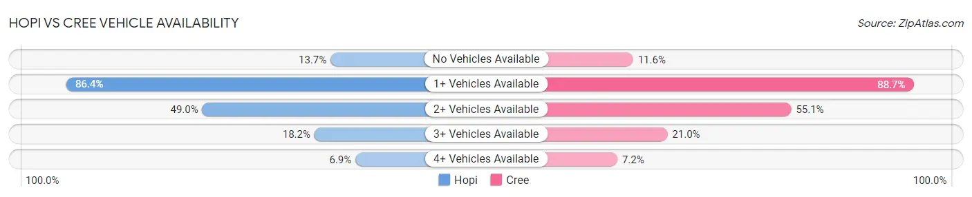 Hopi vs Cree Vehicle Availability