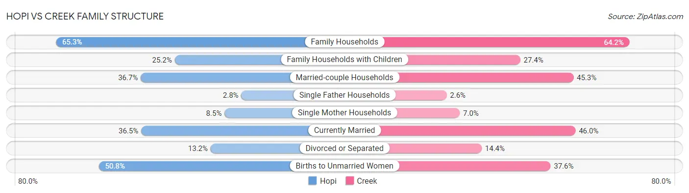 Hopi vs Creek Family Structure