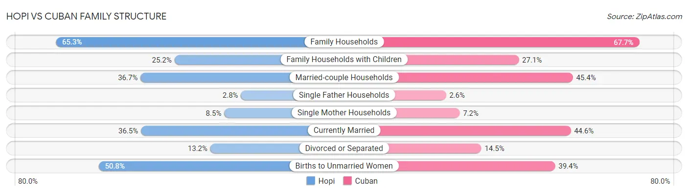 Hopi vs Cuban Family Structure