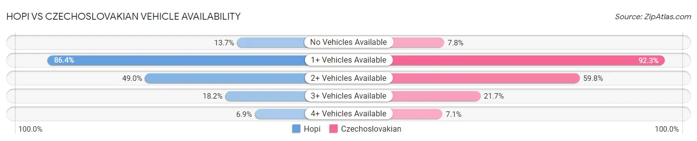 Hopi vs Czechoslovakian Vehicle Availability