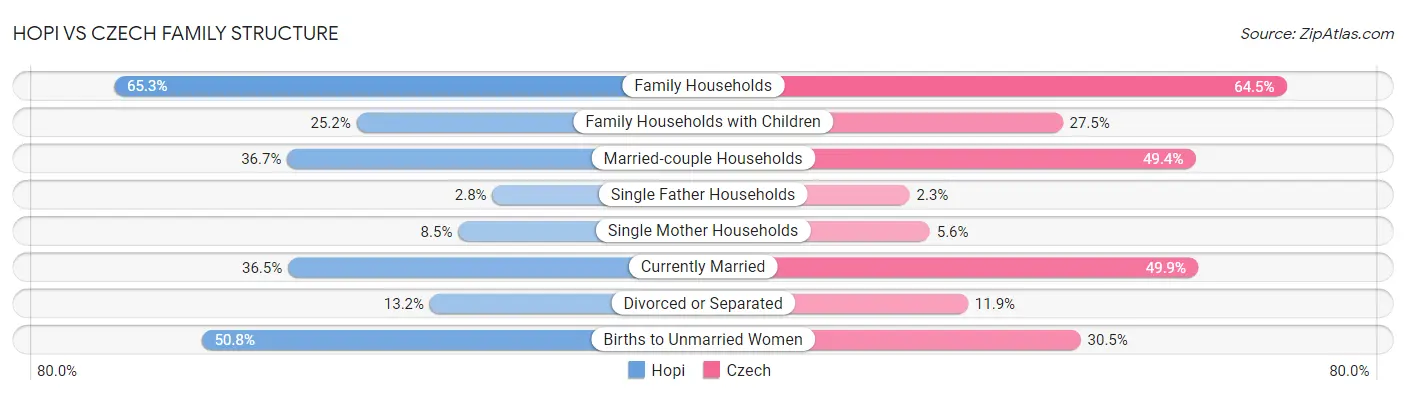 Hopi vs Czech Family Structure