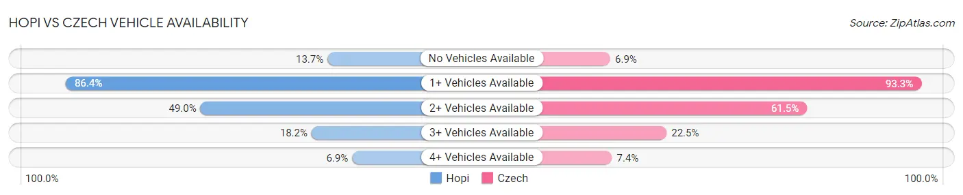 Hopi vs Czech Vehicle Availability