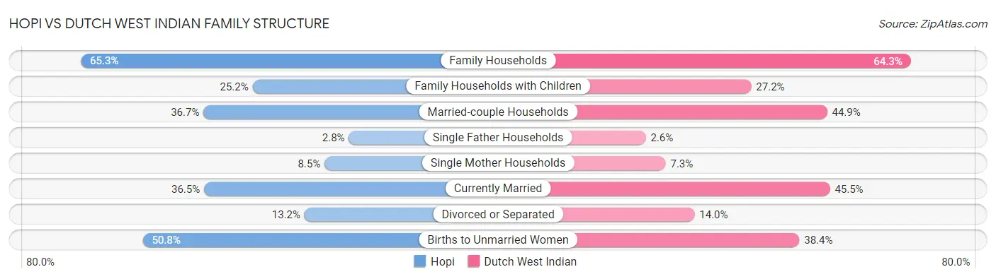 Hopi vs Dutch West Indian Family Structure
