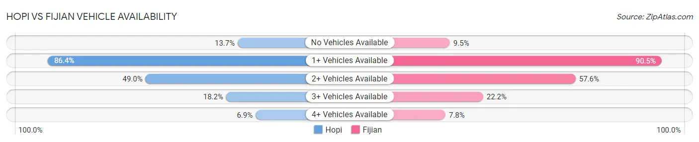 Hopi vs Fijian Vehicle Availability
