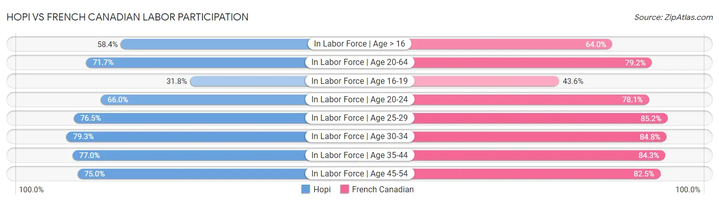Hopi vs French Canadian Labor Participation