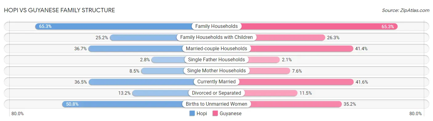 Hopi vs Guyanese Family Structure