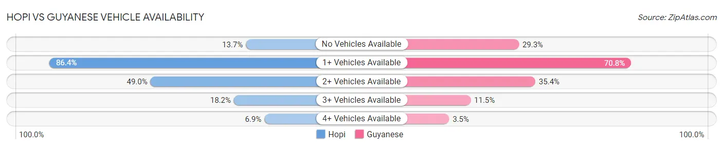 Hopi vs Guyanese Vehicle Availability