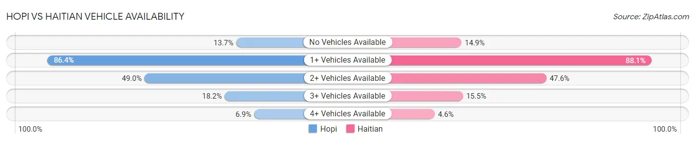 Hopi vs Haitian Vehicle Availability
