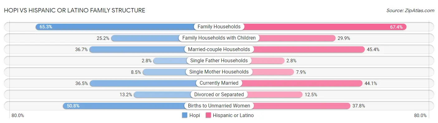 Hopi vs Hispanic or Latino Family Structure