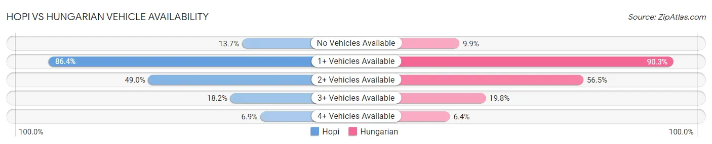 Hopi vs Hungarian Vehicle Availability