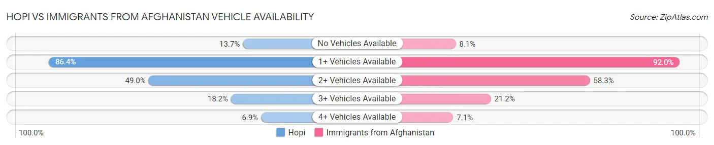 Hopi vs Immigrants from Afghanistan Vehicle Availability