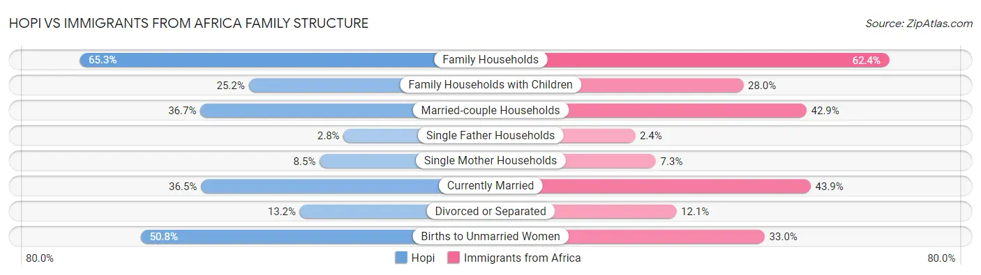 Hopi vs Immigrants from Africa Family Structure