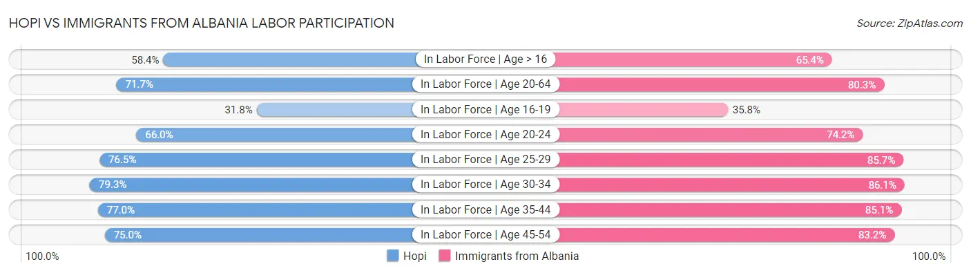 Hopi vs Immigrants from Albania Labor Participation