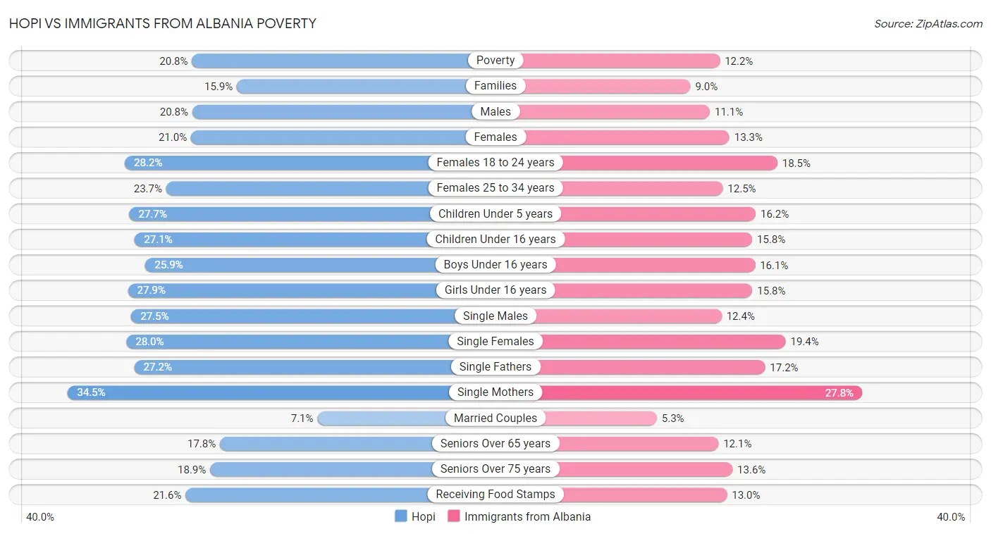 Hopi vs Immigrants from Albania Poverty