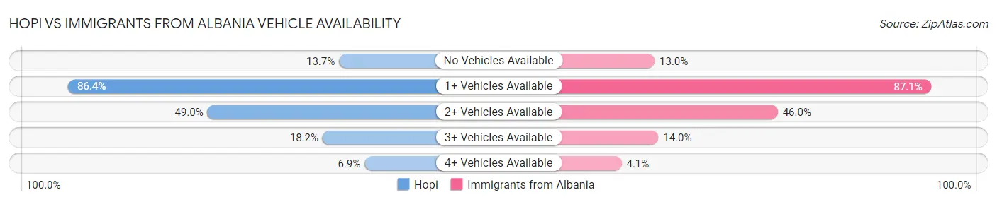 Hopi vs Immigrants from Albania Vehicle Availability