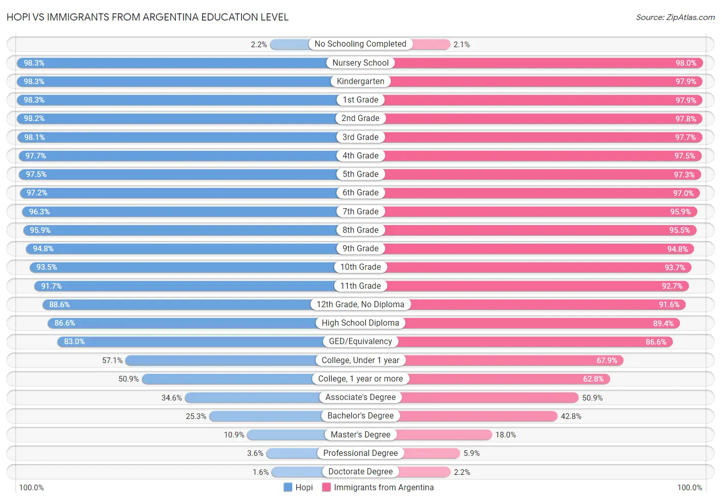 Hopi vs Immigrants from Argentina Education Level