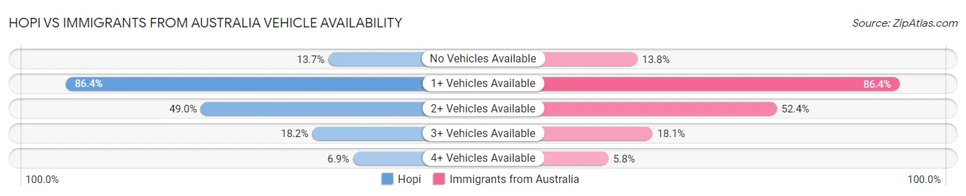 Hopi vs Immigrants from Australia Vehicle Availability