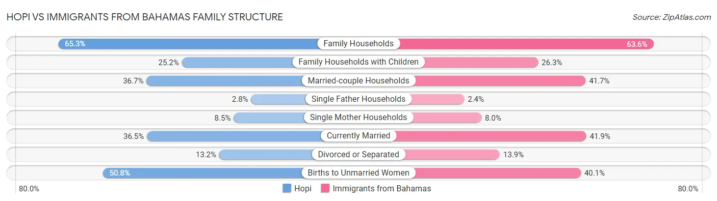 Hopi vs Immigrants from Bahamas Family Structure
