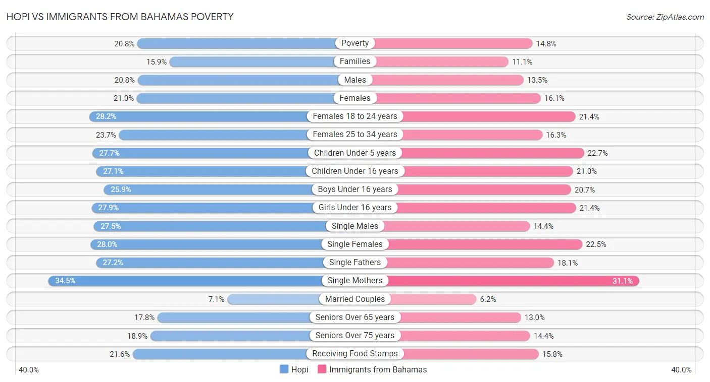 Hopi vs Immigrants from Bahamas Poverty
