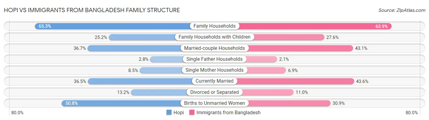 Hopi vs Immigrants from Bangladesh Family Structure