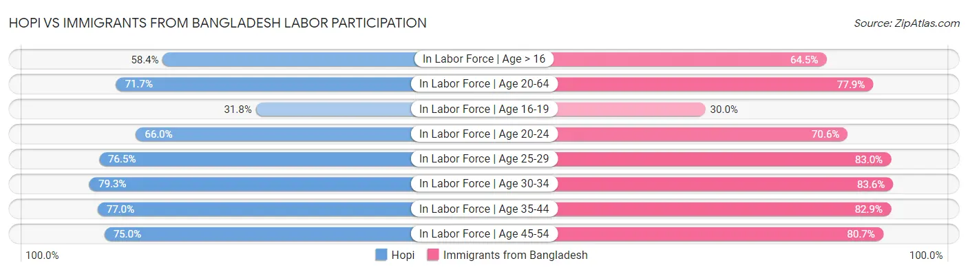 Hopi vs Immigrants from Bangladesh Labor Participation