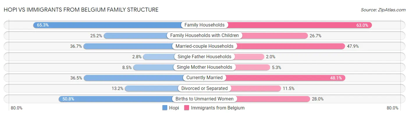 Hopi vs Immigrants from Belgium Family Structure