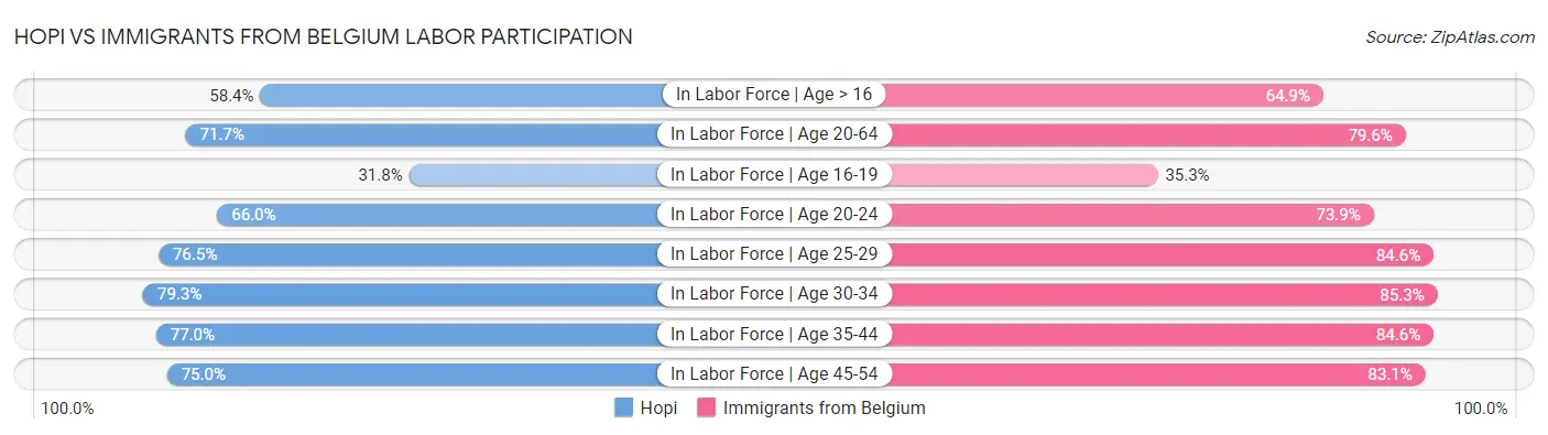 Hopi vs Immigrants from Belgium Labor Participation