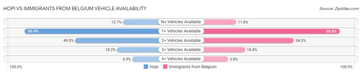 Hopi vs Immigrants from Belgium Vehicle Availability