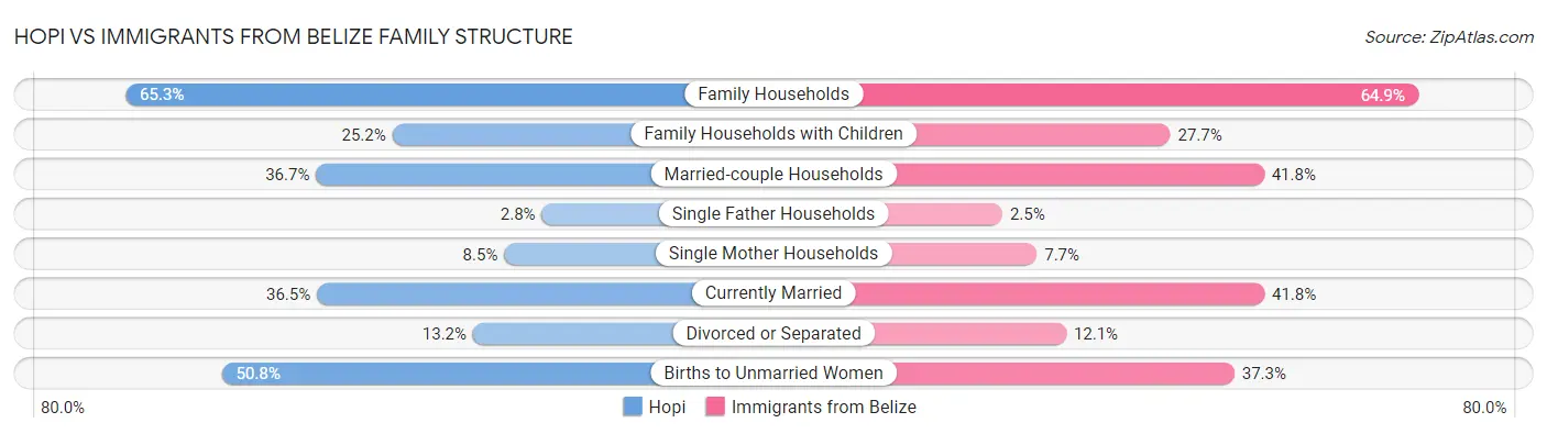Hopi vs Immigrants from Belize Family Structure