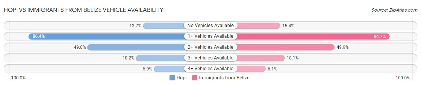Hopi vs Immigrants from Belize Vehicle Availability